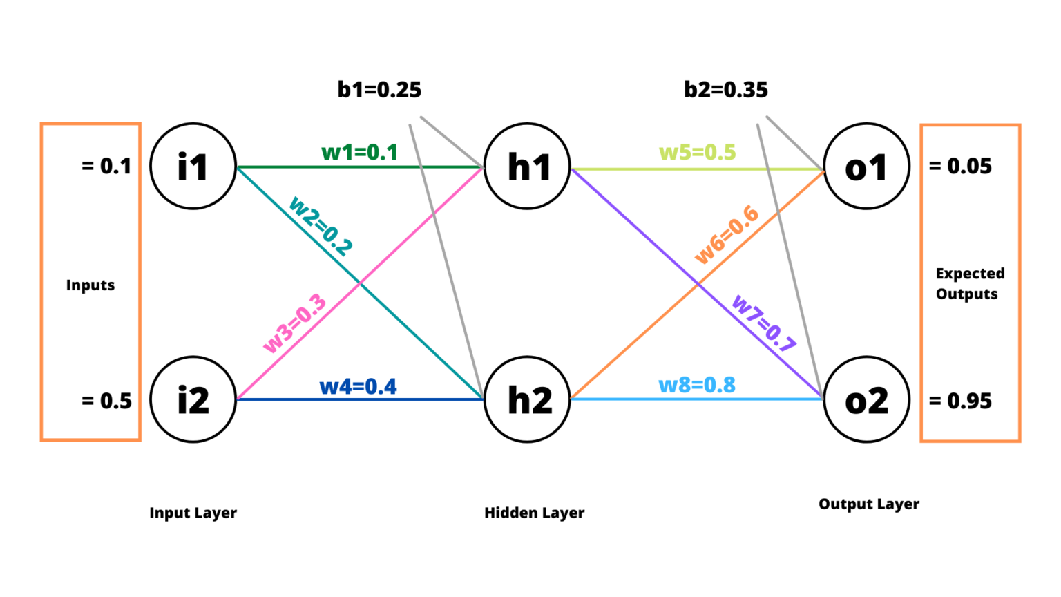 A Step By Step Forward Pass And Backpropagation Example 3254