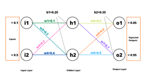 A Step By Step Forward Pass And Backpropagation Example